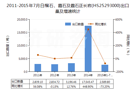 2011-2015年7月白榴石、霞石及霞石正長巖(HS25293000)出口量及增速統(tǒng)計